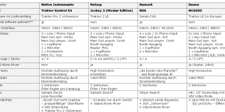 DJ Controller Vergleich - 4-Deck Konsolen