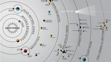 Das Sonnensystem der elektronischen Musikgeschichte